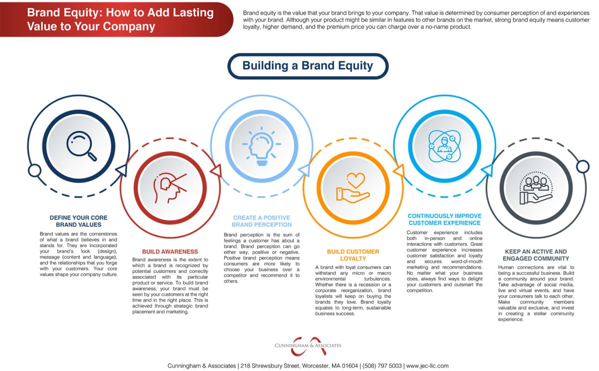 Brand Equity – How to Add Lasting Value to Your Company